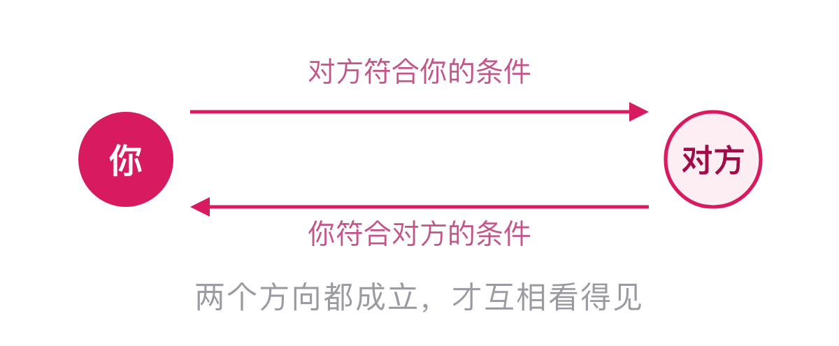 双向匹配的两个方向：只有符合彼此条件的人才会互相看见