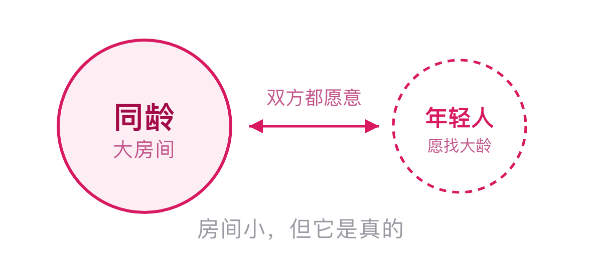 大房间之外还有小房间：放宽条件后能遇到原本没考虑的人
