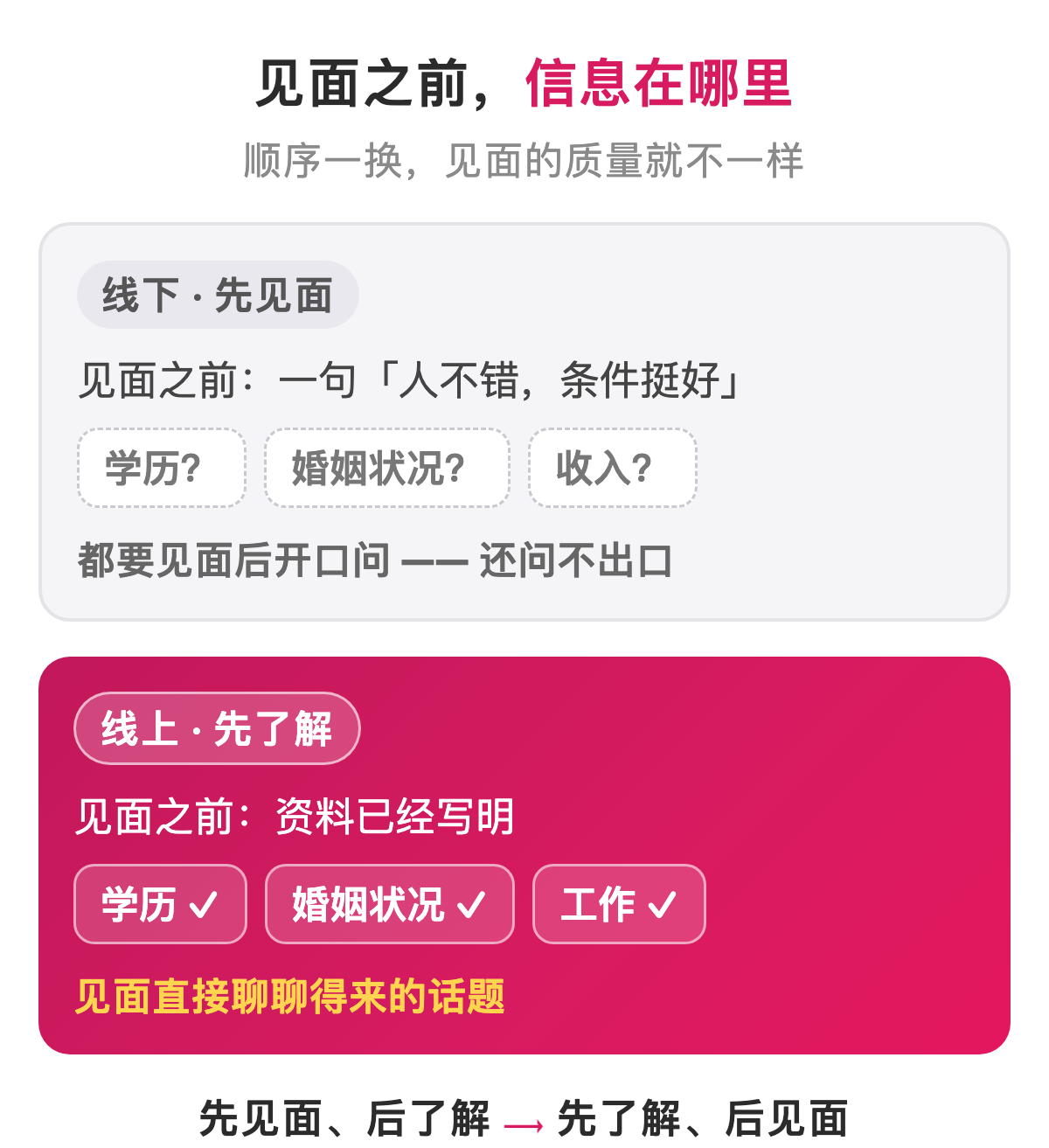 线下先见面后了解、线上先了解后见面：基础信息在见面之前就已经写明